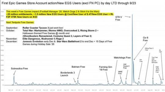 Epic商城部分数据曝光:《GTA5》免费后新增700万用户