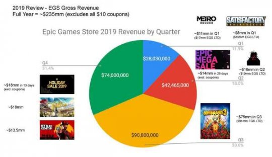 Epic商城部分数据曝光:《GTA5》免费后新增700万用户