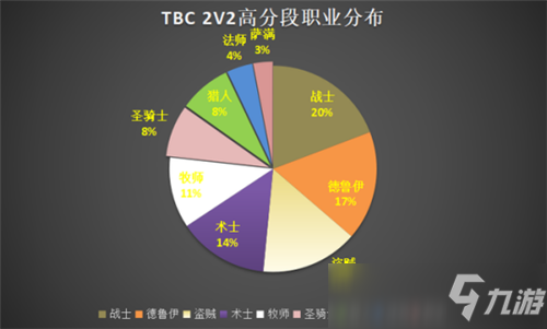 魔兽世界TBC怀旧服2V2竞技场分析 6种优势组合介绍
