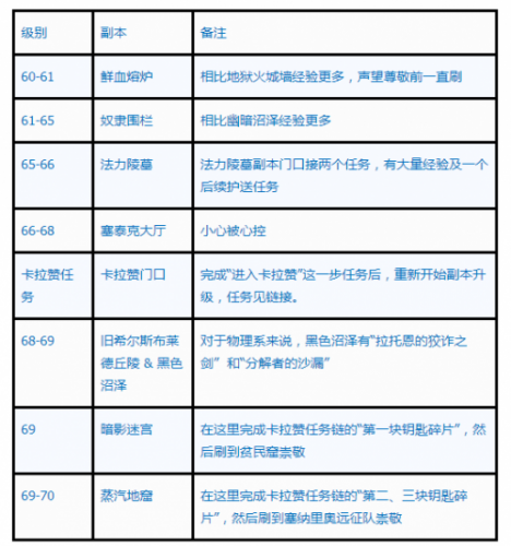 魔兽世界怀旧服tbc副本升级攻略