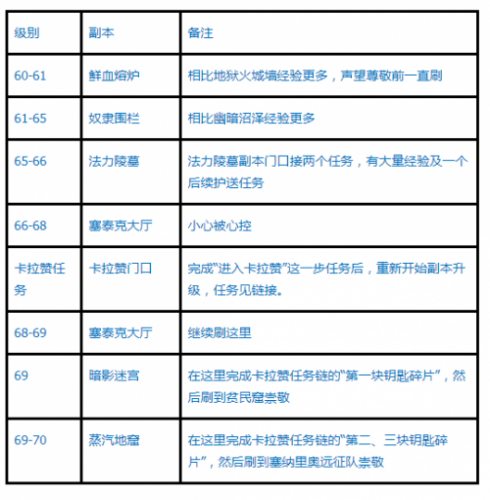 魔兽世界怀旧服tbc副本升级攻略
