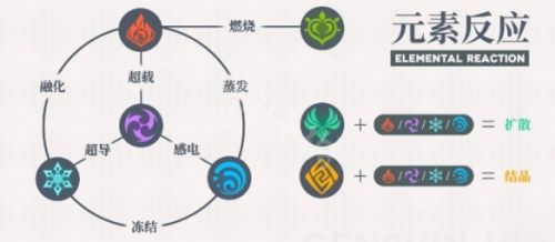 原神元素反应机制详解 元素反应图分享