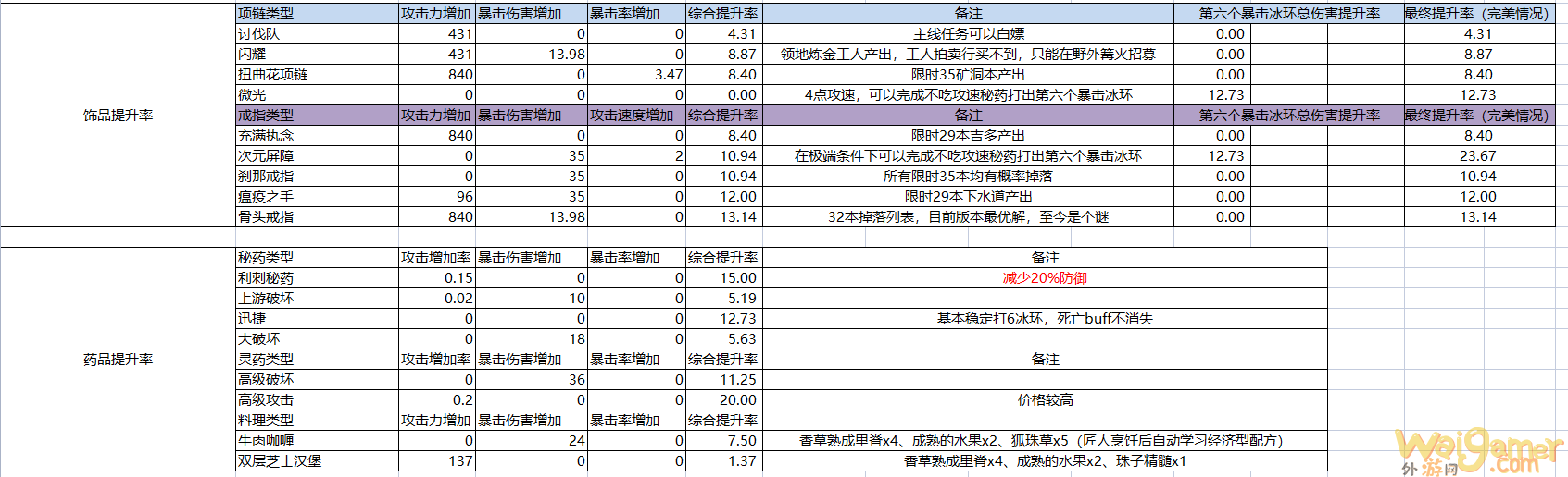 神佑释放狼冰法师装备怎么选