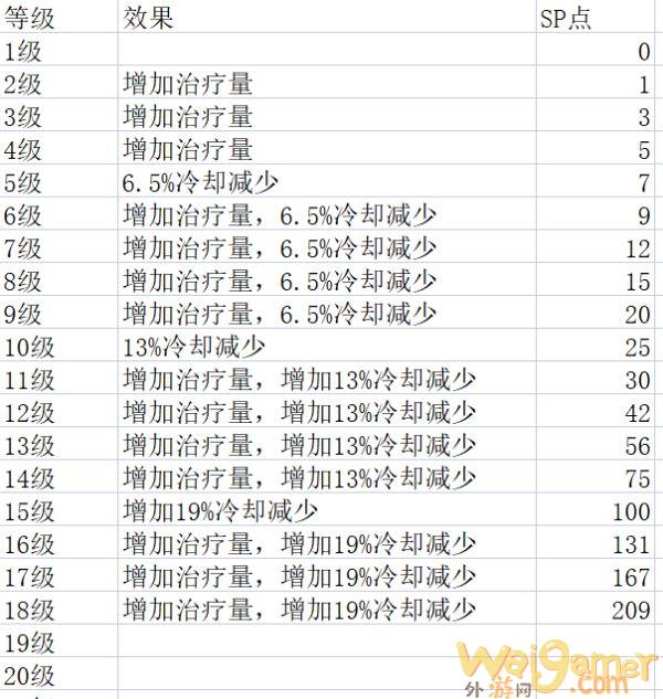 神佑释放牧师技能各等级有什么区别