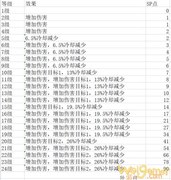 神佑释放牧师技能各等级有什么区别