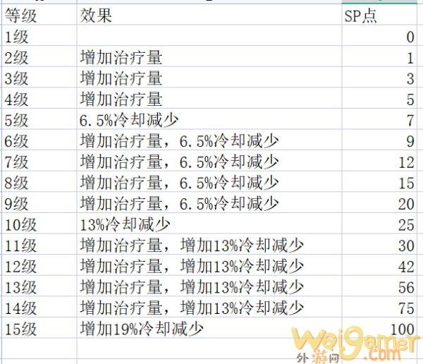 神佑释放牧师技能各等级有什么区别