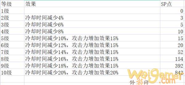 神佑释放牧师技能各等级有什么区别