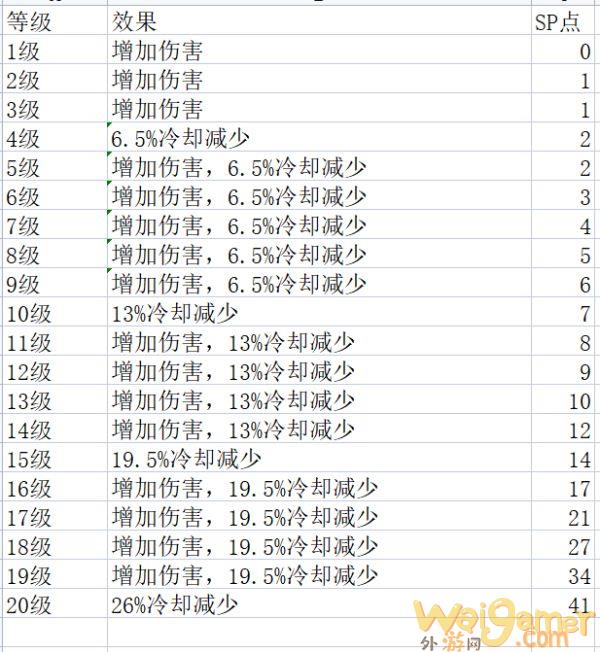 神佑释放牧师技能各等级有什么区别