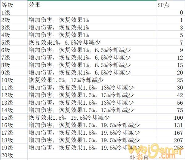 神佑释放牧师技能各等级有什么区别