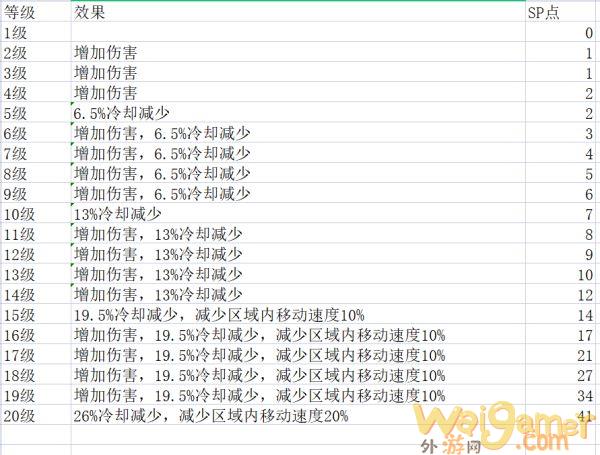 神佑释放牧师技能各等级有什么区别
