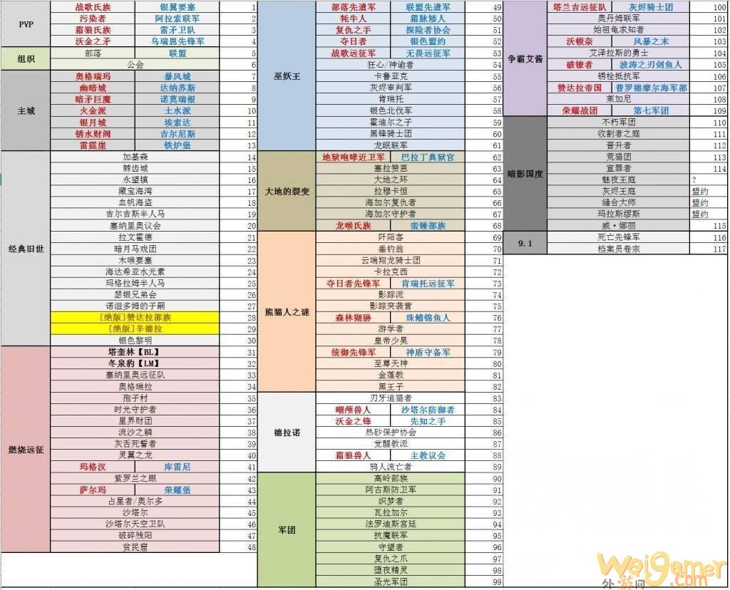魔兽世界9.1全声望对照表介绍