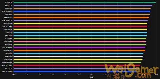 魔兽世界9.1最新团本DPS排行榜有哪些