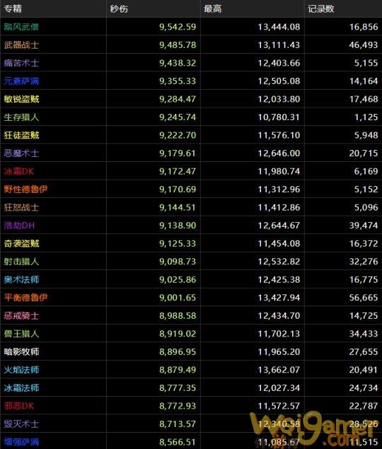 魔兽世界9.1最新团本DPS排行榜有哪些
