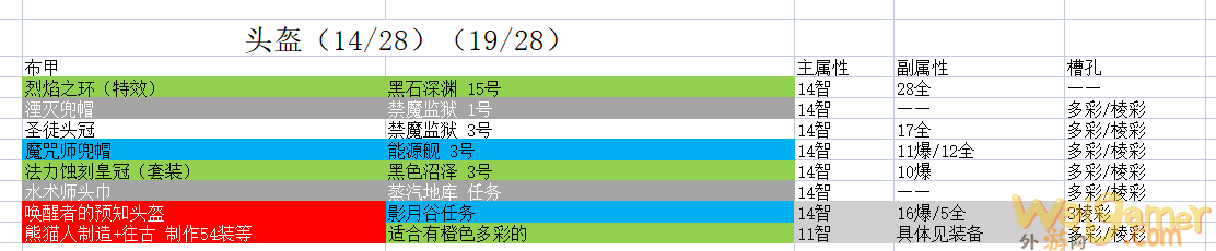 《魔兽世界》9.15布甲职业法师塔配装攻略