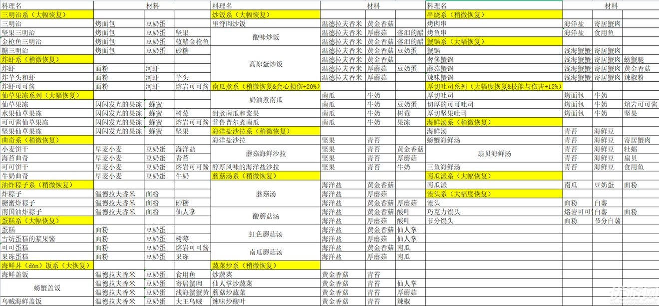 玛娜希斯回响戚风蛋糕怎么做 玛娜希斯回响戚风蛋糕制作方法