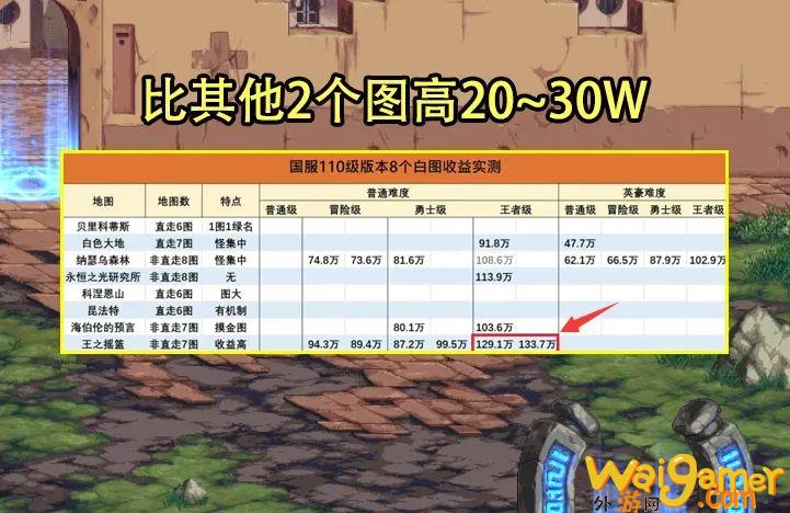 dnf110级搬砖收益最高的图是哪个(dnf110级搬砖党还有的玩吗)