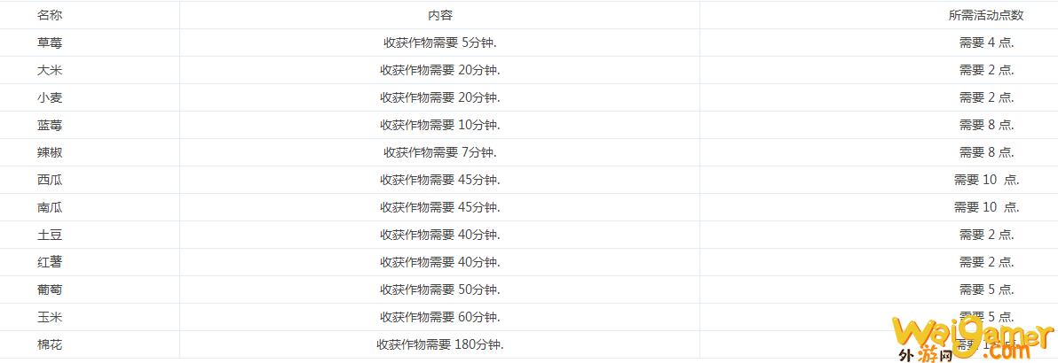DNF地下城与生活多久可以收菜(dnf每周地下城)