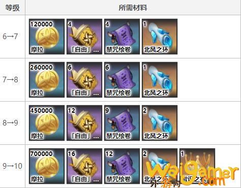 原神可莉突破材料清单(原神可莉突破材料)