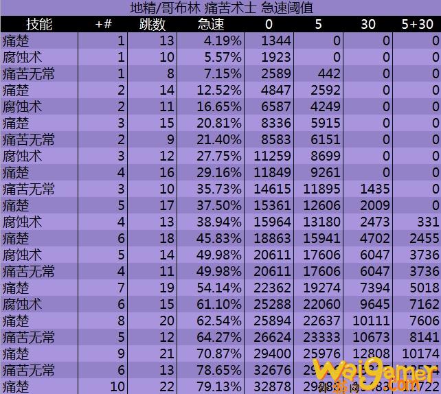 魔兽世界wlk痛苦术士急速阈值是多少(魔兽世界WLK数据库)