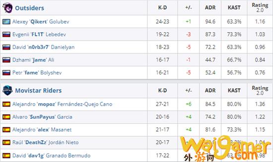 背水一战 CSGO  MR让一追二登顶瓦伦西亚
