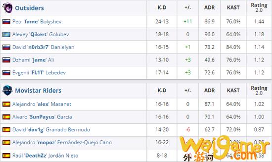 背水一战 CSGO  MR让一追二登顶瓦伦西亚