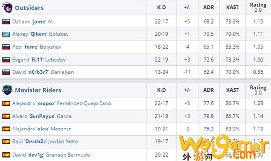 背水一战 CSGO  MR让一追二登顶瓦伦西亚
