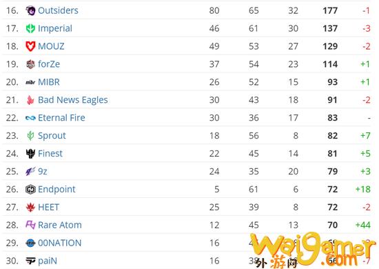CSGO  HLTV  6月世界排名：RA进入Top30