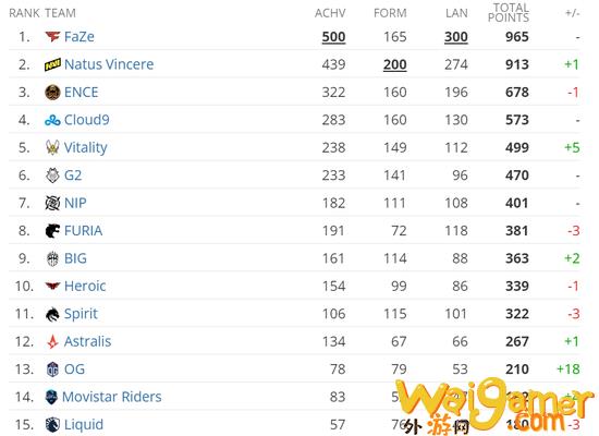 CSGO  HLTV  6月世界排名：RA进入Top30