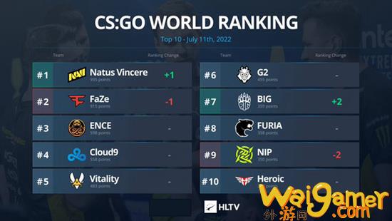 HLTV本周CSGO世界排名：NaVi重归Top  1王座
