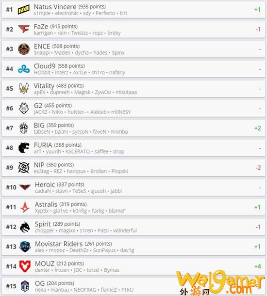 HLTV本周CSGO世界排名：NaVi重归Top  1王座