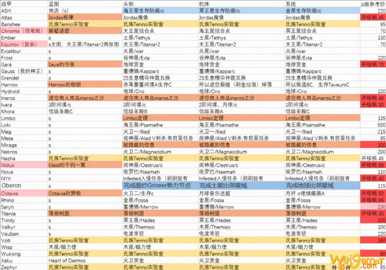 warframe星际战甲（给新人分享经验）(warframe伊莱体在哪刷)