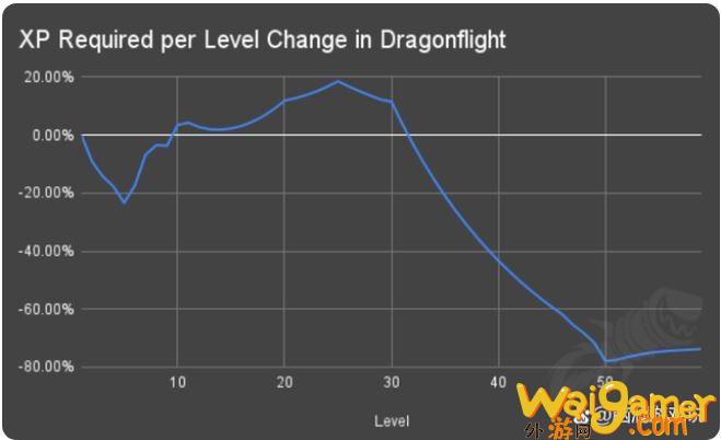 魔兽世界10.0升级经验多少(魔兽世界10.0cg)