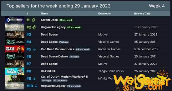Steam周销榜：《霍格沃茨之遗》第二(steam周销榜《光环无限》登顶)