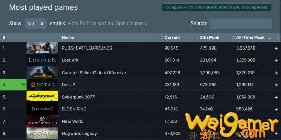 《霍格沃茨之遗》Steam在线超87.9万 Steam第三火爆单机游戏(霍格沃茨之遗门解密)