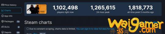 《CS2》现已正式推出 Steam在线峰值超126万