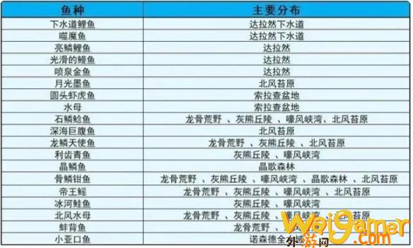 魔兽世界乌龟服钓鱼1-300攻略
