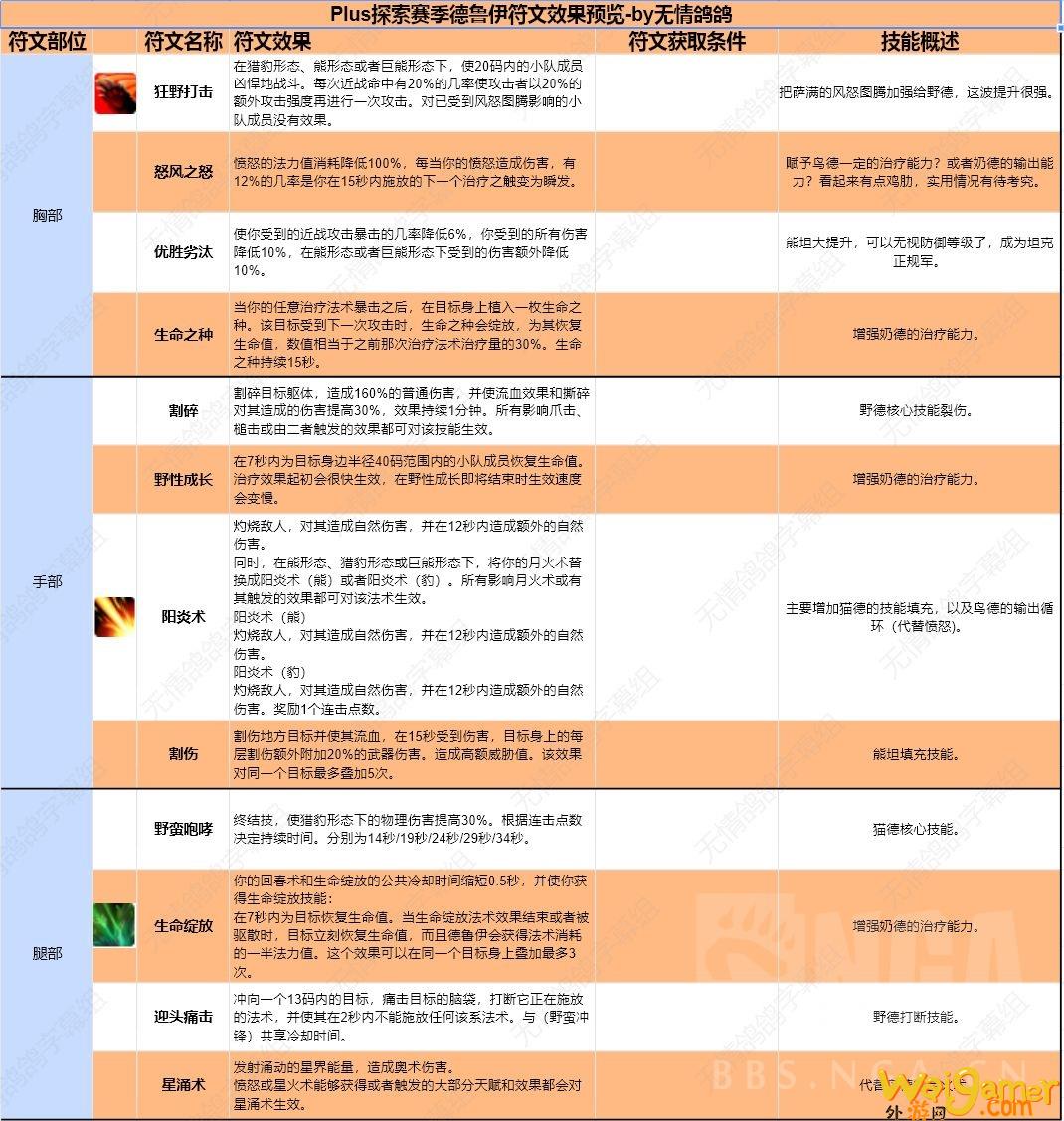 魔兽世界plus德鲁伊全符文效果一览
