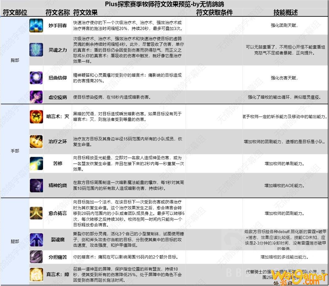 魔兽世界plus牧师全符文效果一览