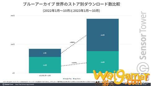《蔚蓝档案》2023年全球市场收入和下载量增长一倍以上