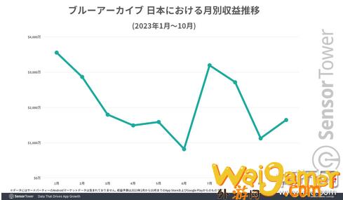 《蔚蓝档案》2023年全球市场收入和下载量增长一倍以上