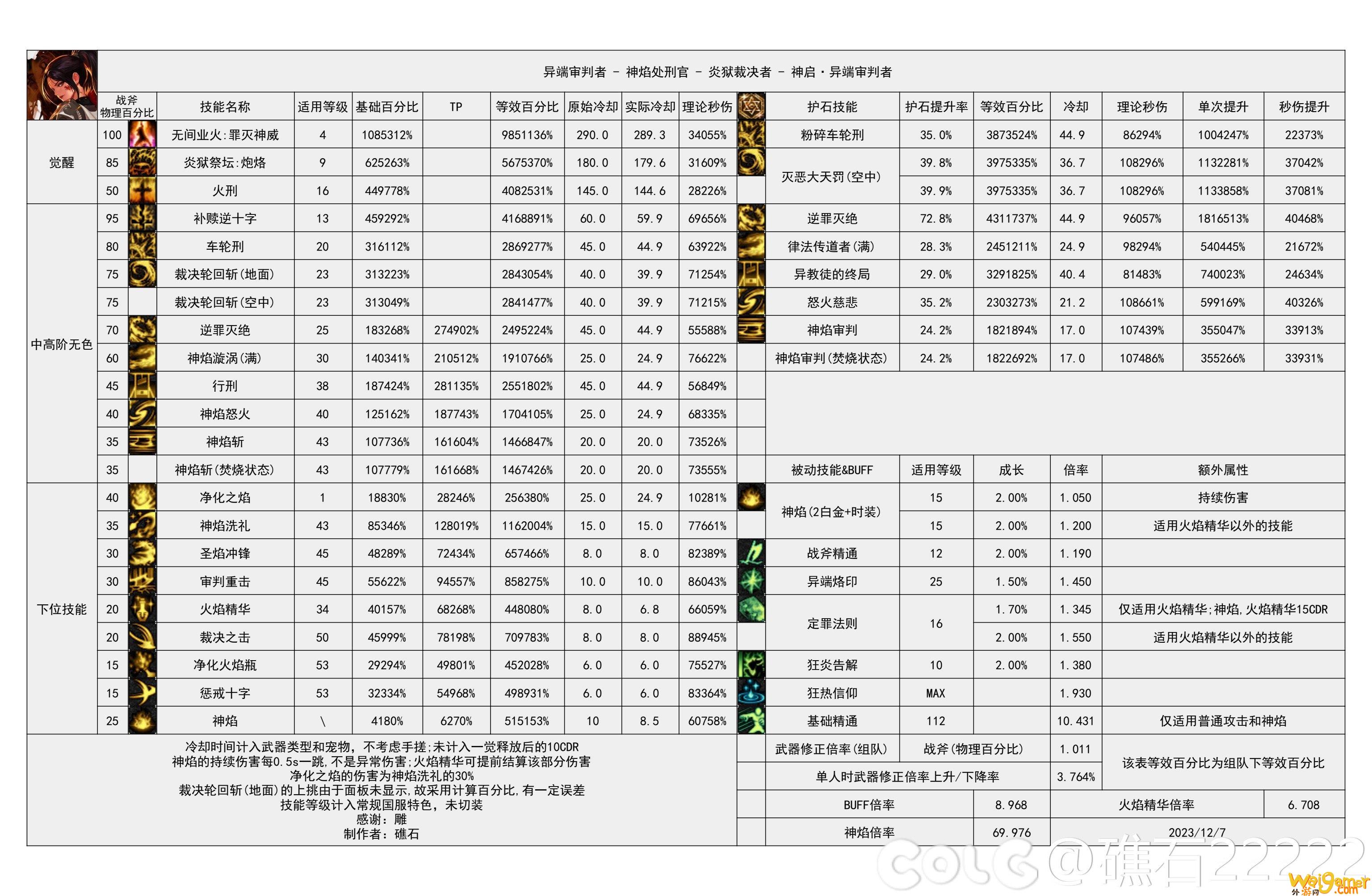 dnf幽暗岛版本异端审判者技能数据统计