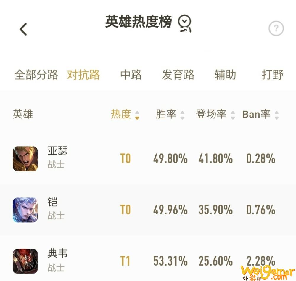 《王者荣耀》新版本对抗路亚瑟玩法 新手玩家的福利