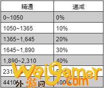魔兽世界敏锐贼橙装属性公函推荐