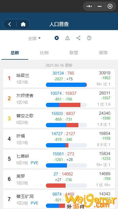 《魔兽世界》tbc联盟服务器选哪个(《魔兽世界》硬核服1个月内死亡人数的职业排名公布)