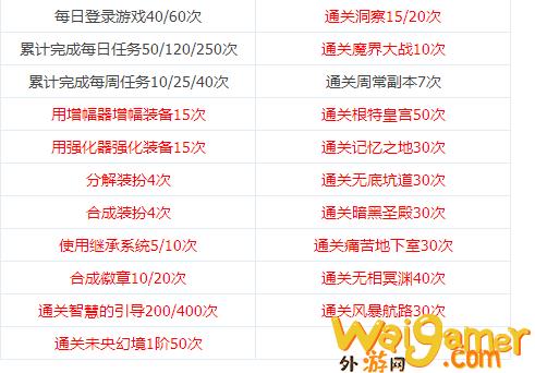 DNF战令第三季多久满级