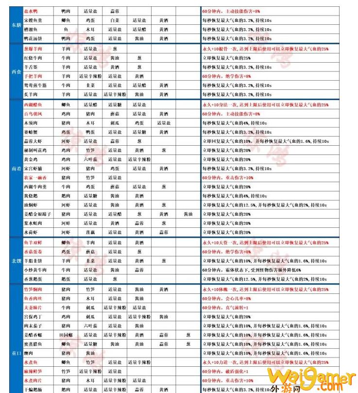 射雕手游最新菜谱配方分享(射雕手游最新菜谱攻略)