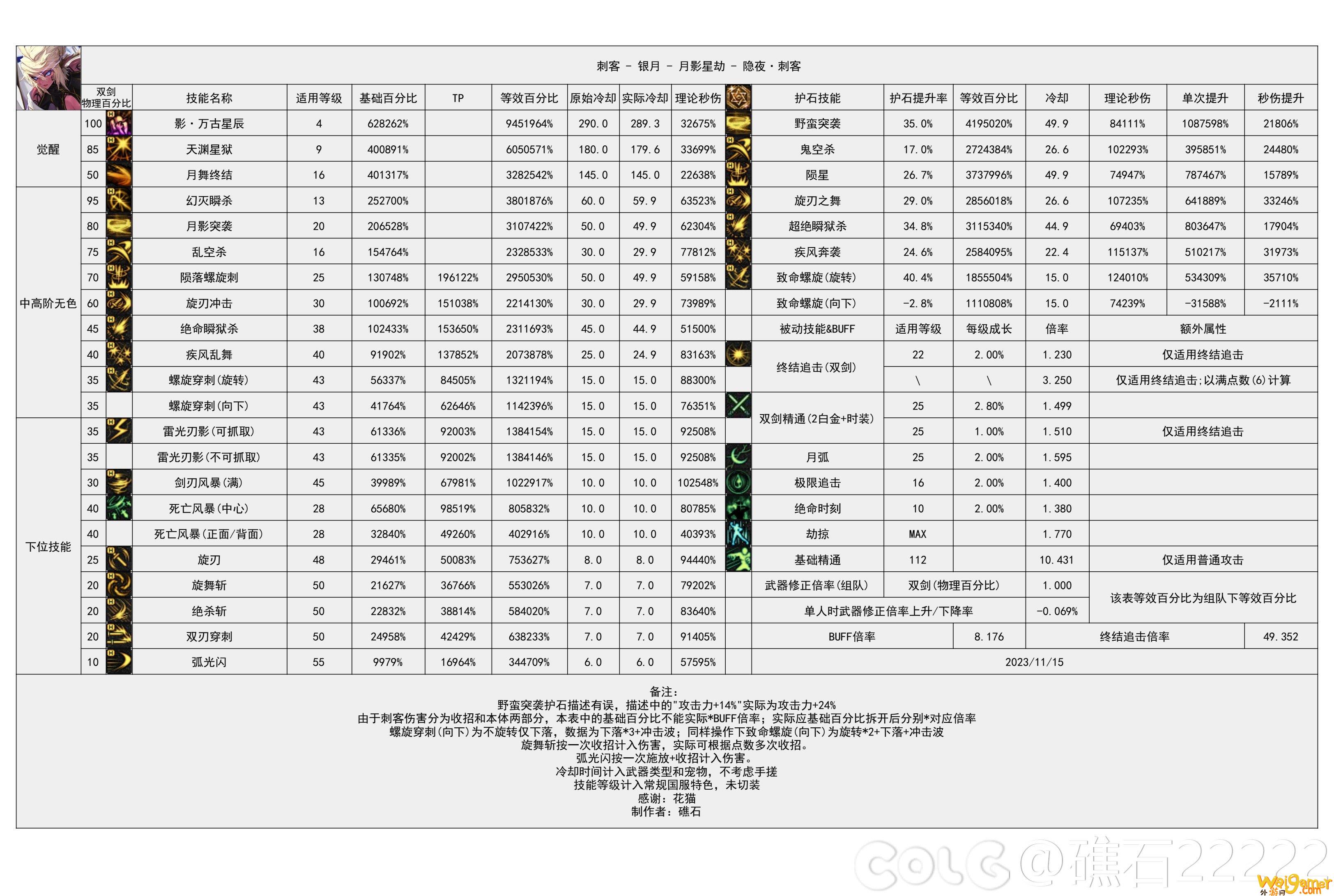 DNF国服5.15刺客输出数据表