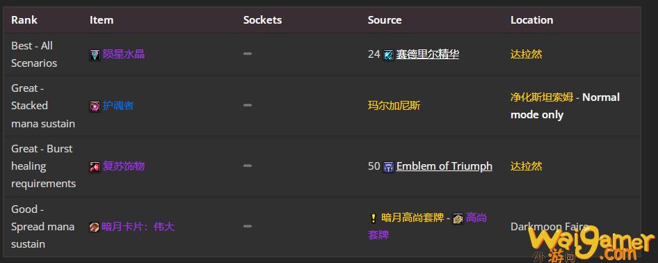 魔兽世界WLK怀旧服奶骑P4阶段BIS装备推荐
