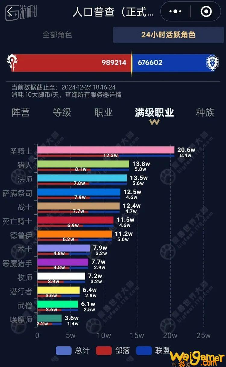 无论总数还是24小时活跃数都是最低。该职业目前绑定龙希尔种族,也是其冷门的一个原因 魔兽玩家间一场对喷,救了家里老人的命(魔兽世界对战)