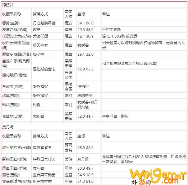 《魔兽世界》8.3突袭区域藏品获得方法汇总_wishdown.com